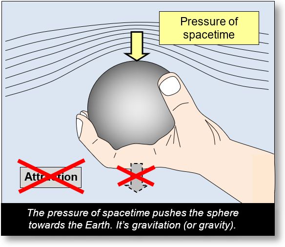 Gravitation: Gravity on Earth is not an attractive force but a force of pressure