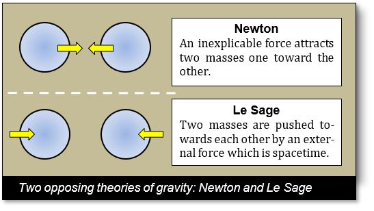 Gravitation: Le Sage vs Newton theories comparison