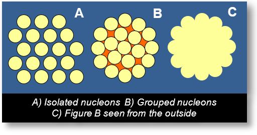 Applications of Mass and Gravitation: Explains the mass excess of some nuclei