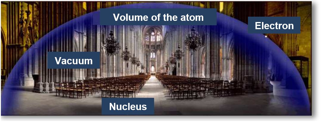 Clarification: This figure shows that everyday objects, such as a cathedral, are in fact filled with empty space