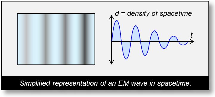 Waves in Spacetime: Mathematical representation