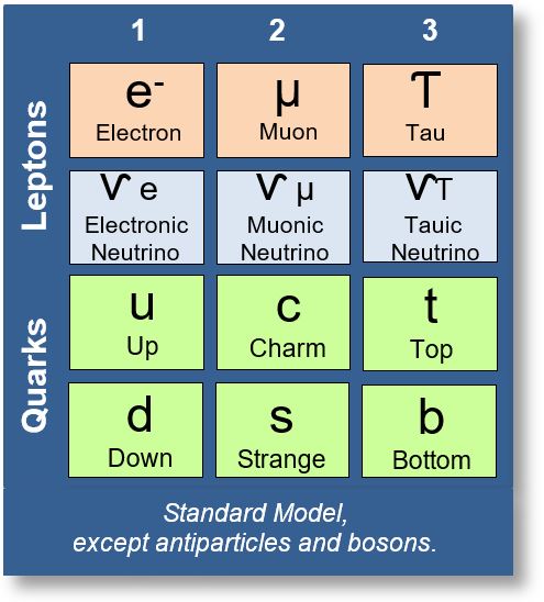 Standard Model: Current view of this classification