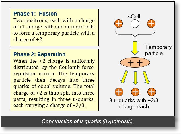 Quarks: Creation of u quarks