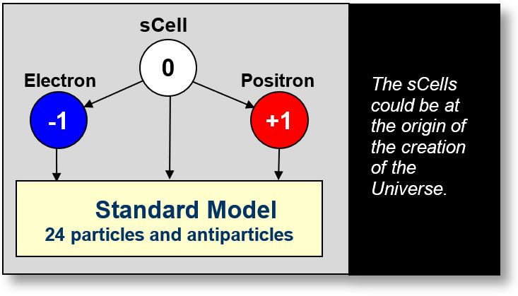 sCells: Construction of the Standard Model from sCells