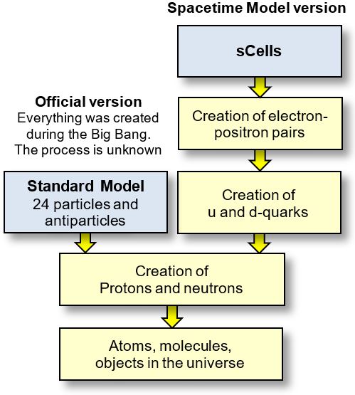 Quarks: This figure shows that it is possible to built all the particles of the Standerd Model starting only with sCells