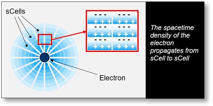 Electromagnetism: Propagation is done sCell by sCell