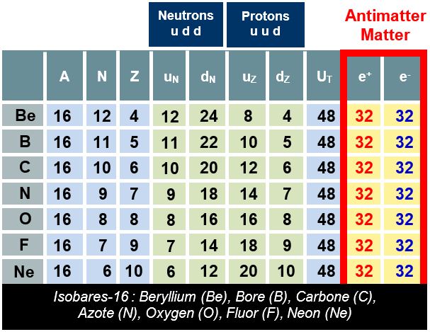 Table illustrating the presence of antimatter within atomic structure.